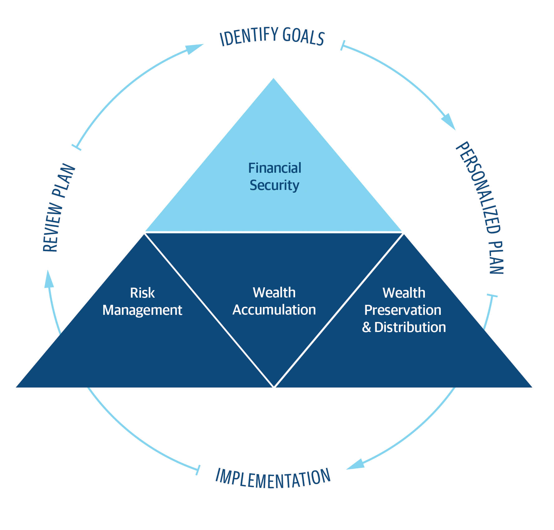 Our Financial Planning Process